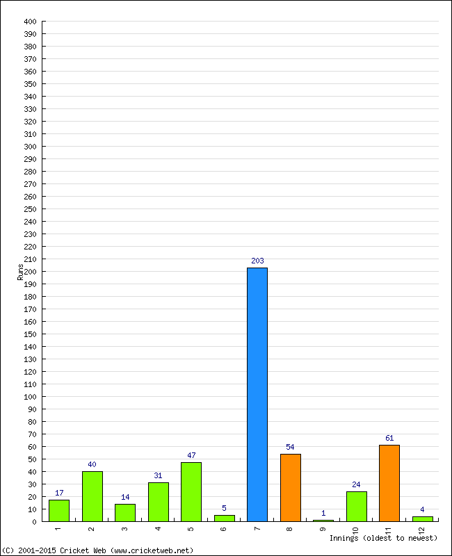 Batting Performance Innings by Innings - Away