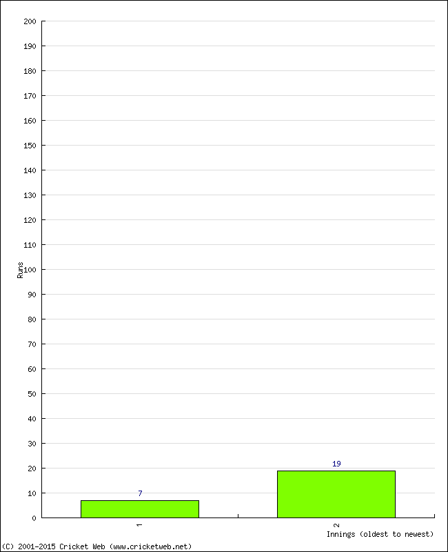 Batting Performance Innings by Innings