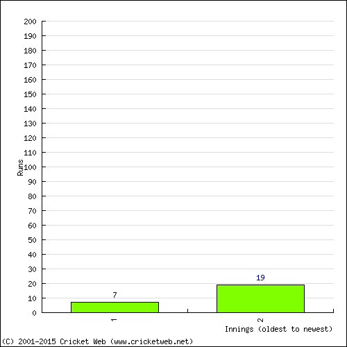 Batting Recent Scores