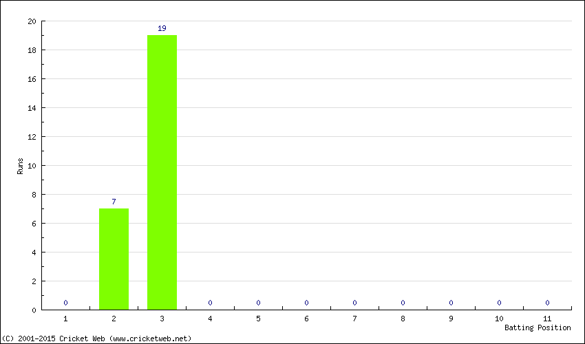 Runs by Batting Position