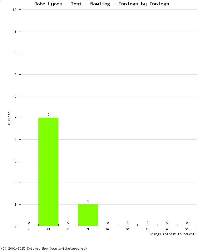 Bowling Performance Innings by Innings