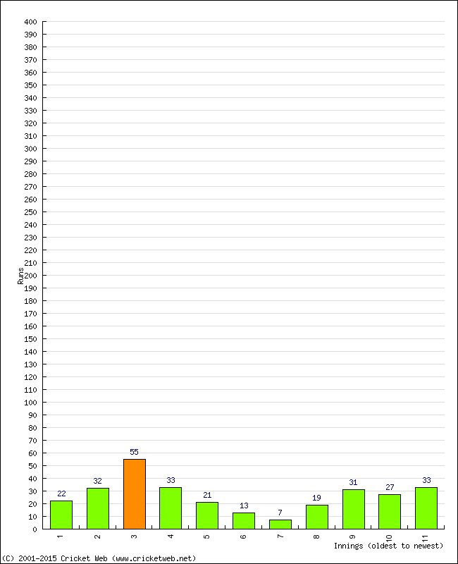 Batting Performance Innings by Innings - Away