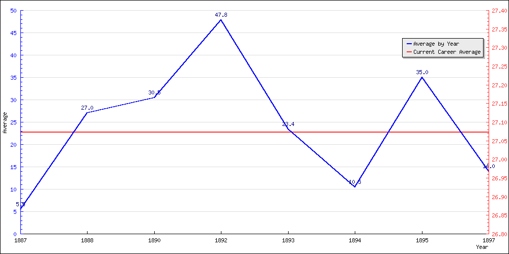 Batting Average by Year