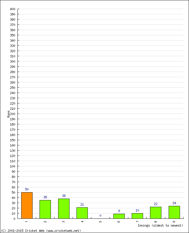 Batting Performance Innings by Innings