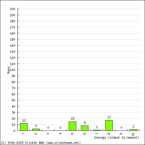 Batting Recent Scores