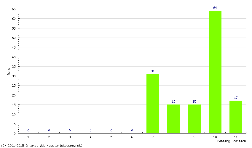 Runs by Batting Position