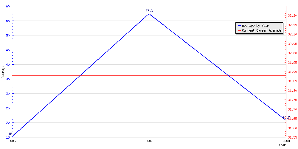 Bowling Average by Year