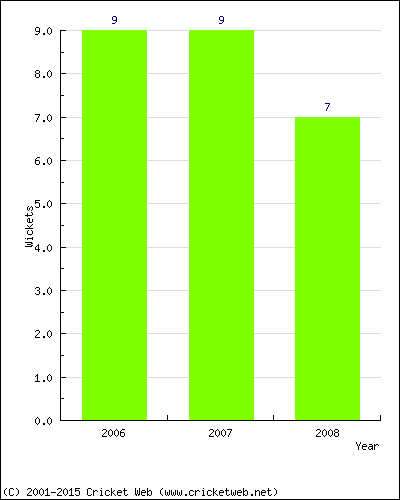 Wickets by Year