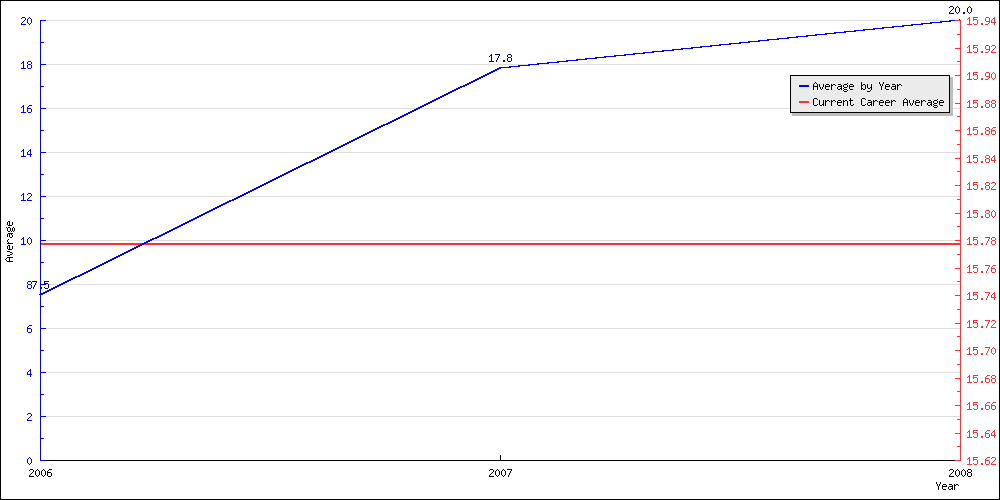 Batting Average by Year