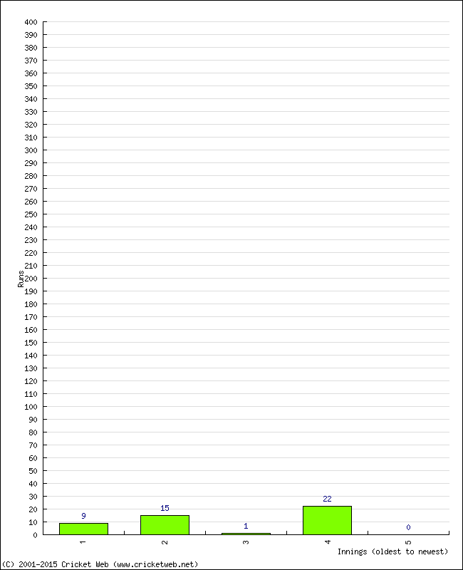 Batting Performance Innings by Innings