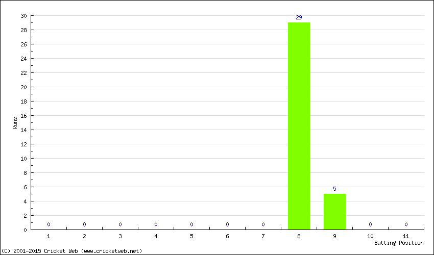 Runs by Batting Position