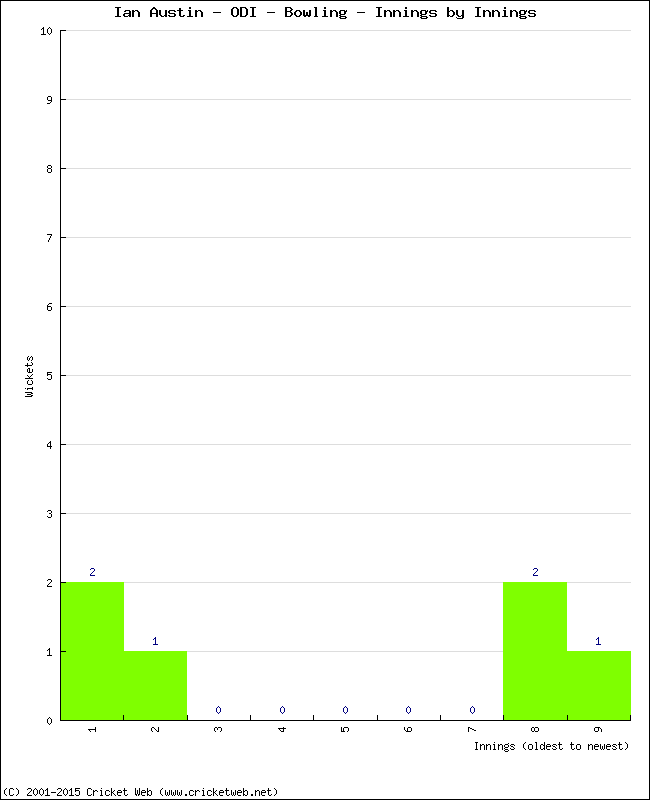 Bowling Performance Innings by Innings