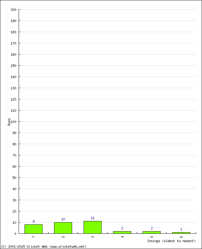 Batting Performance Innings by Innings - Home