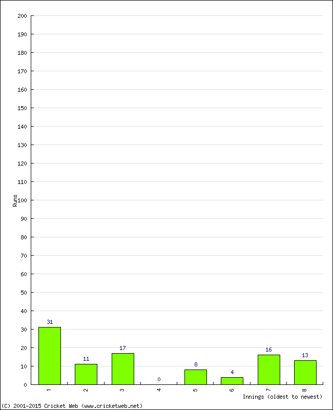 Batting Performance Innings by Innings