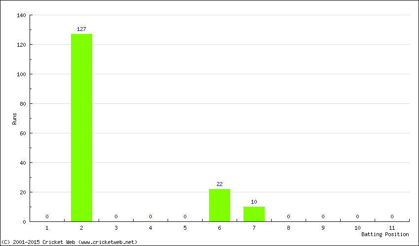 Runs by Batting Position