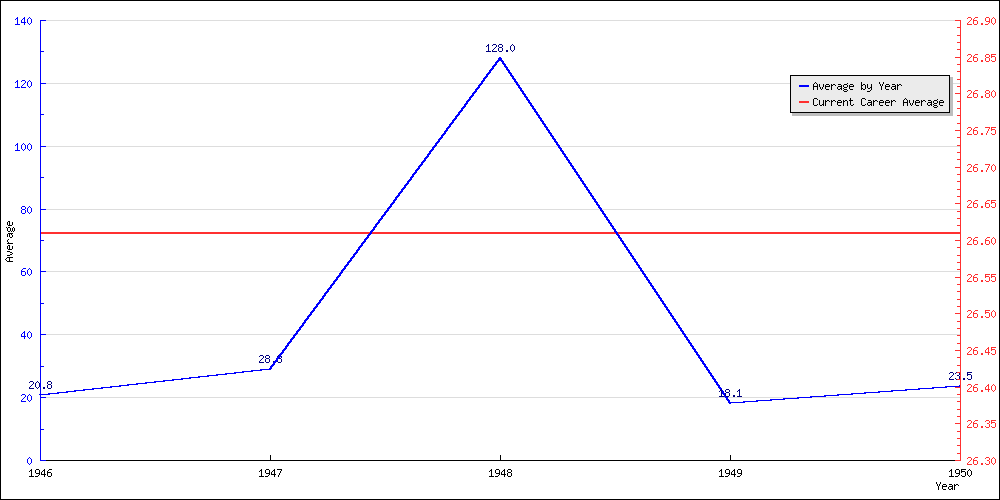 Bowling Average by Year