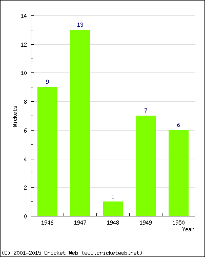 Wickets by Year