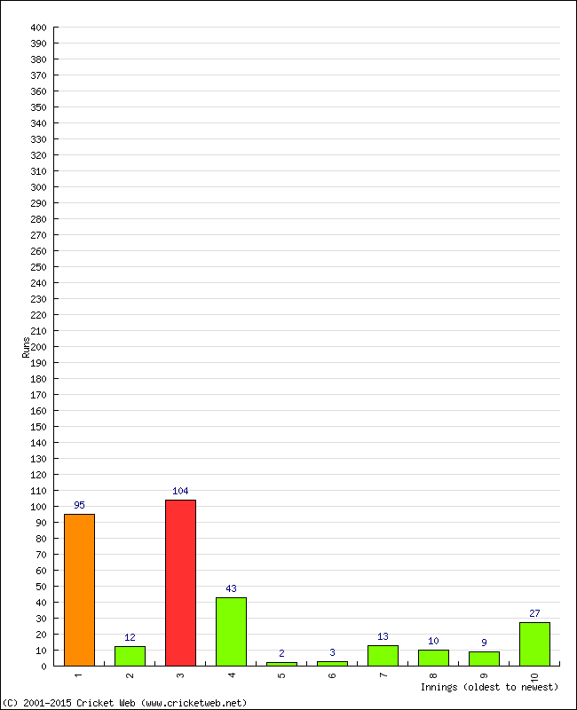 Batting Performance Innings by Innings - Home