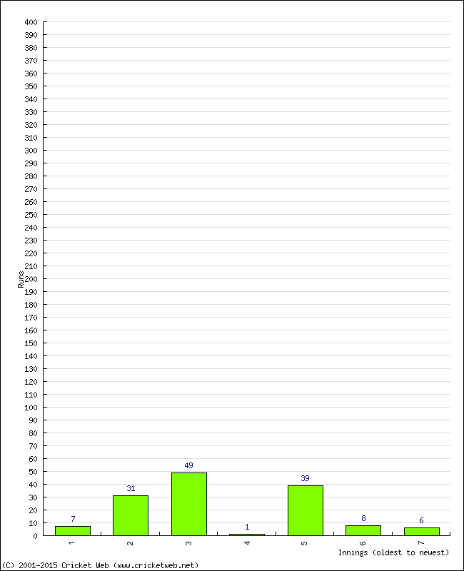 Batting Performance Innings by Innings - Away