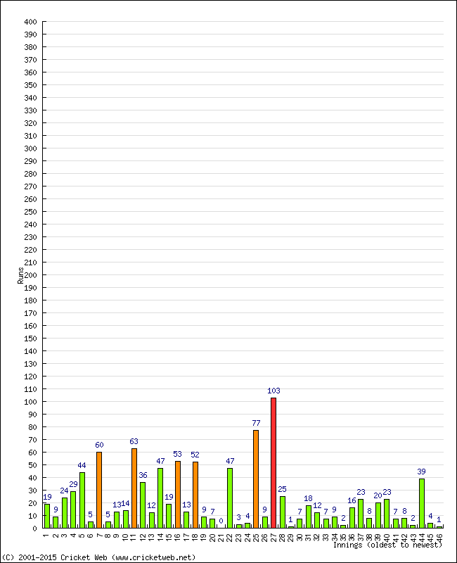 Batting Performance Innings by Innings