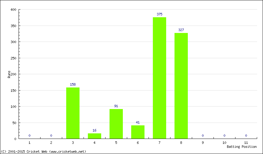 Runs by Batting Position