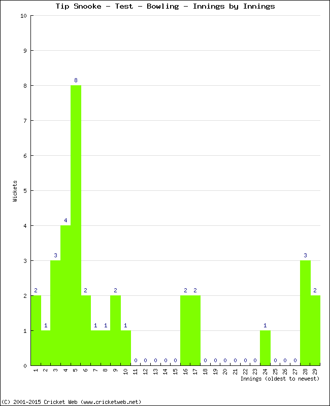 Bowling Performance Innings by Innings