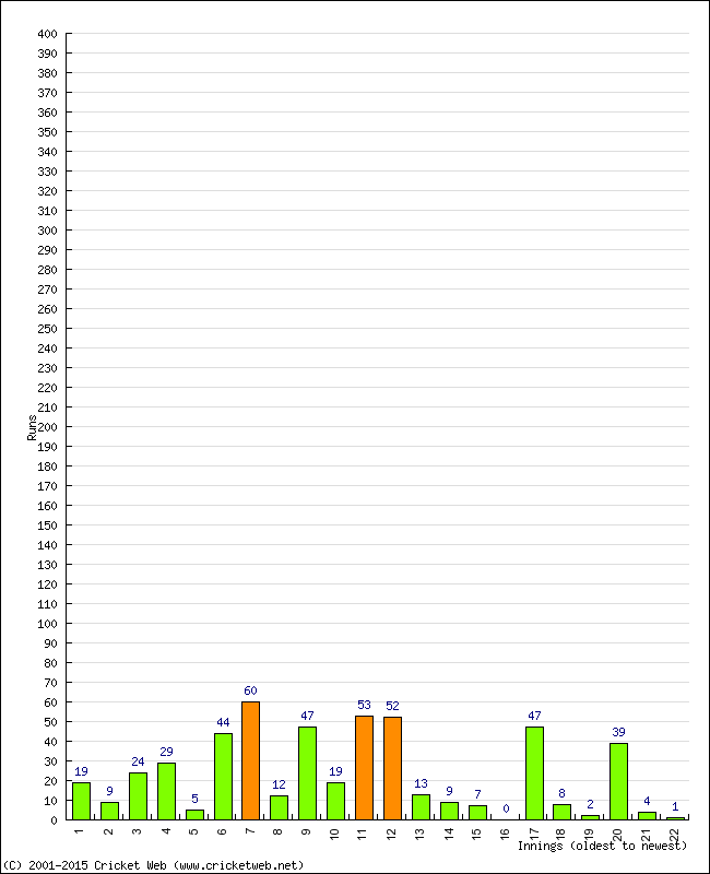 Batting Performance Innings by Innings - Home