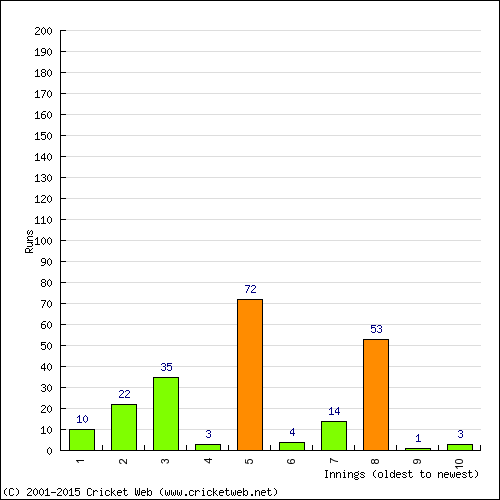 Batting Recent Scores