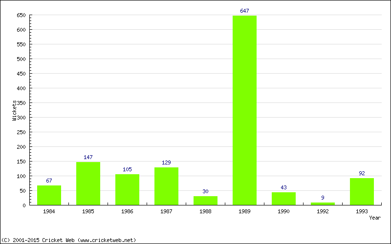 Runs by Year