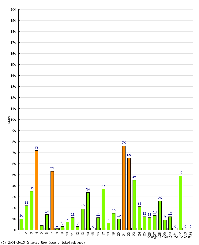 Batting Performance Innings by Innings - Home