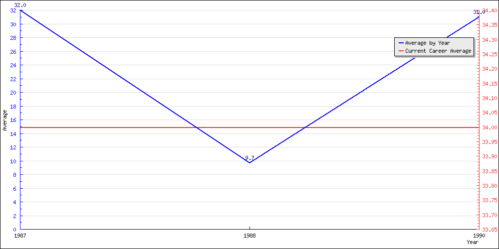 Bowling Average by Year