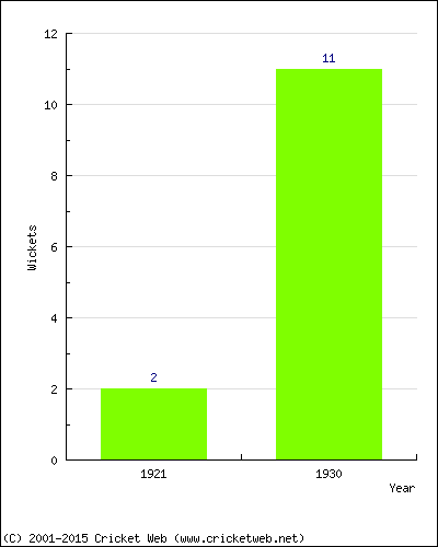 Wickets by Year