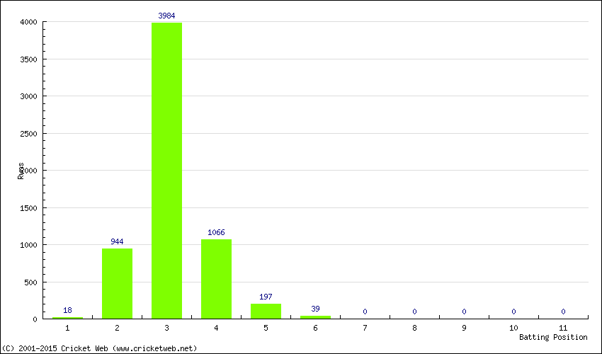 Runs by Batting Position