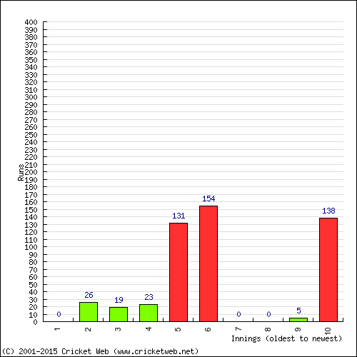 Batting Recent Scores