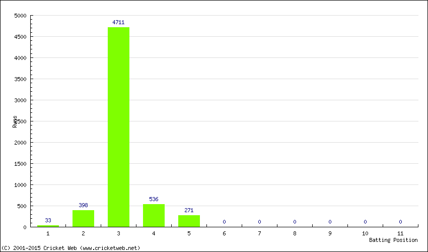 Runs by Batting Position