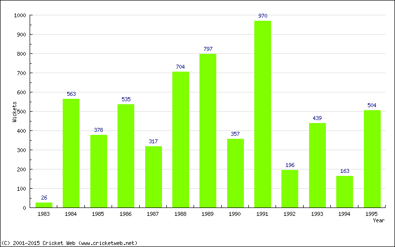 Runs by Year