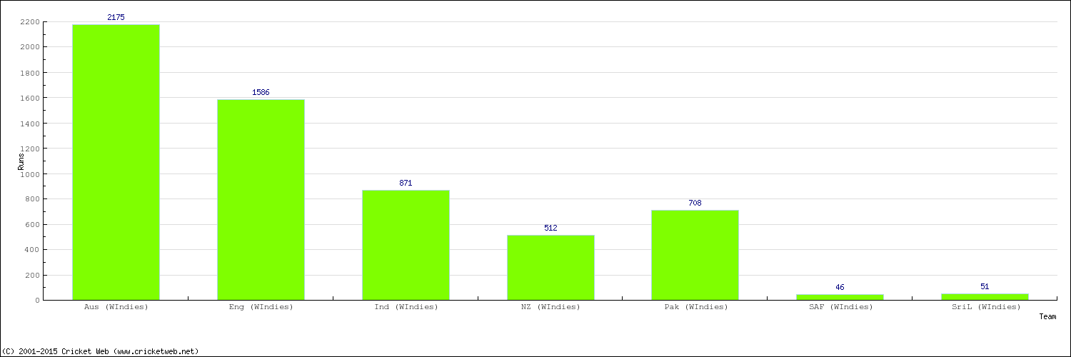 Runs by Country