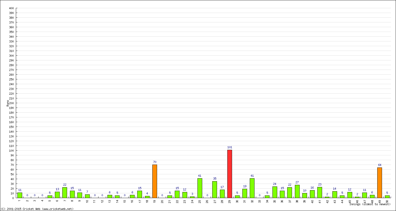 Batting Performance Innings by Innings