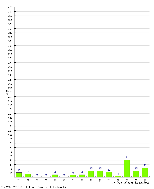 Batting Performance Innings by Innings - Home