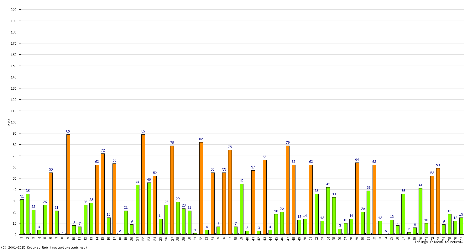 Batting Performance Innings by Innings