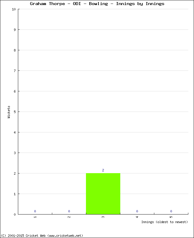 Bowling Performance Innings by Innings