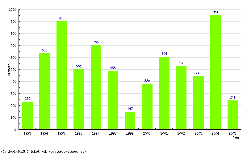 Runs by Year