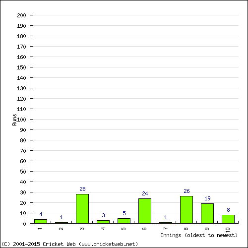 Batting Recent Scores