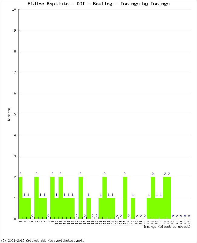 Bowling Performance Innings by Innings