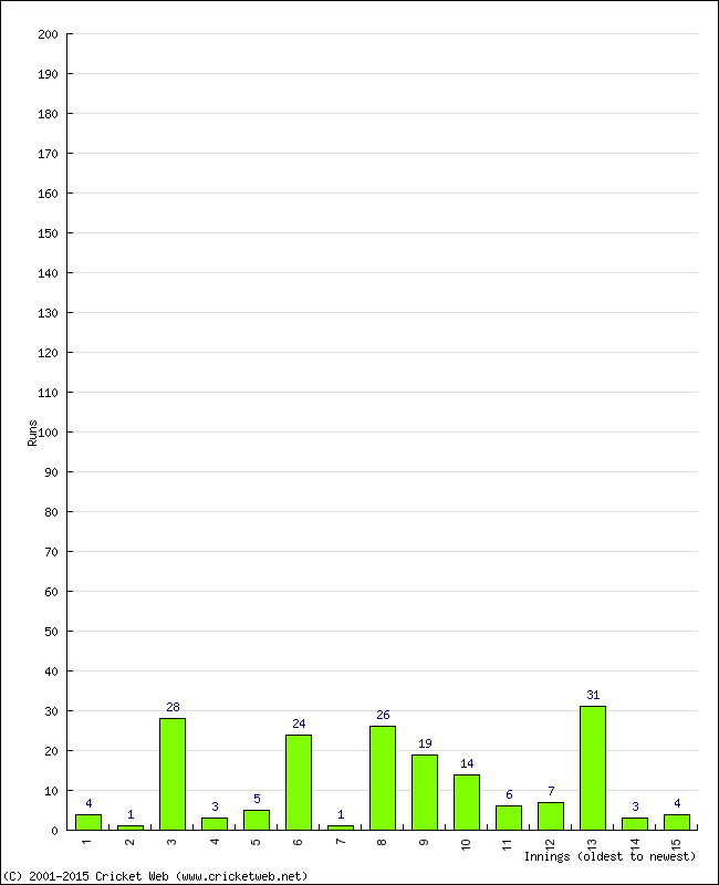 Batting Performance Innings by Innings - Away