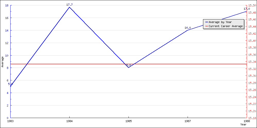 Batting Average by Year