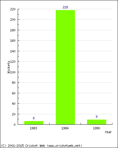 Runs by Year