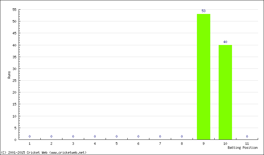 Runs by Batting Position