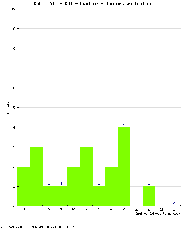 Bowling Performance Innings by Innings