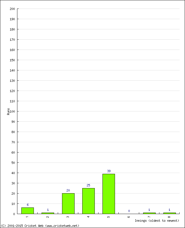 Batting Performance Innings by Innings - Away